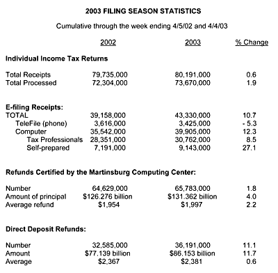 2003 Filing Season Statistics, Cumulative through the week ending 4/5/02 and 4/4/03
