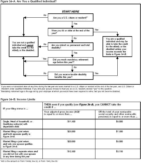 Figure 34-A Are You a Qualified Individual? Figure 34-B Income Limits