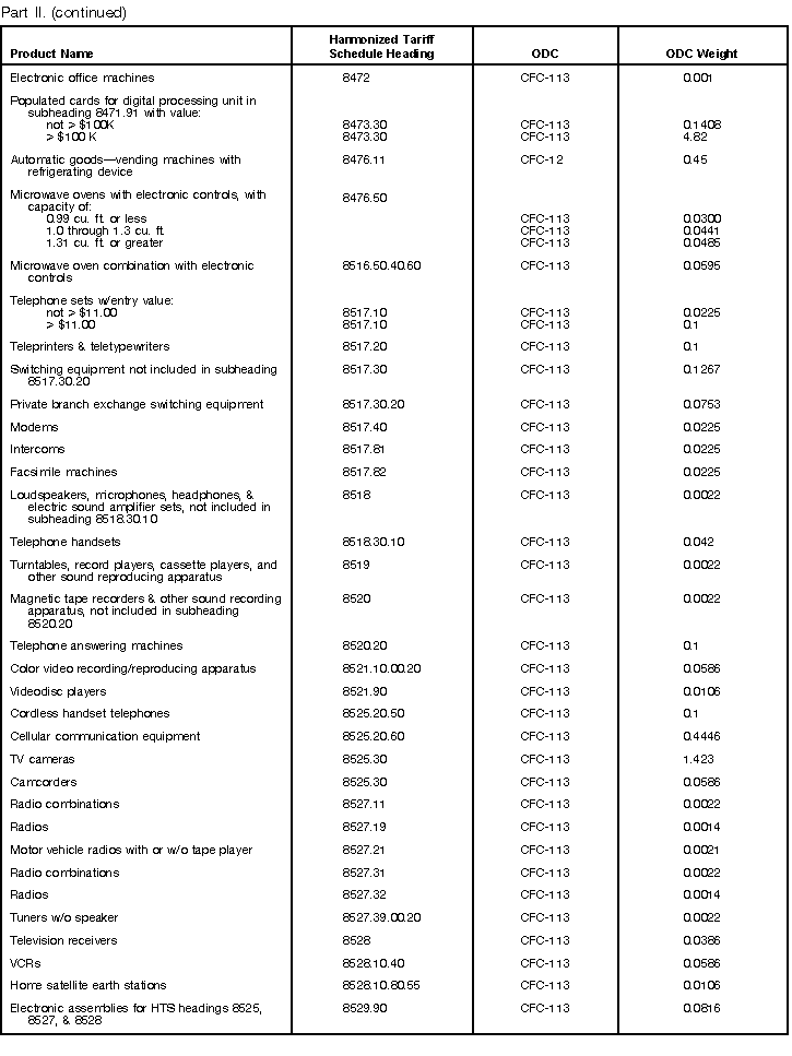 Imported Products Table, Part II continued