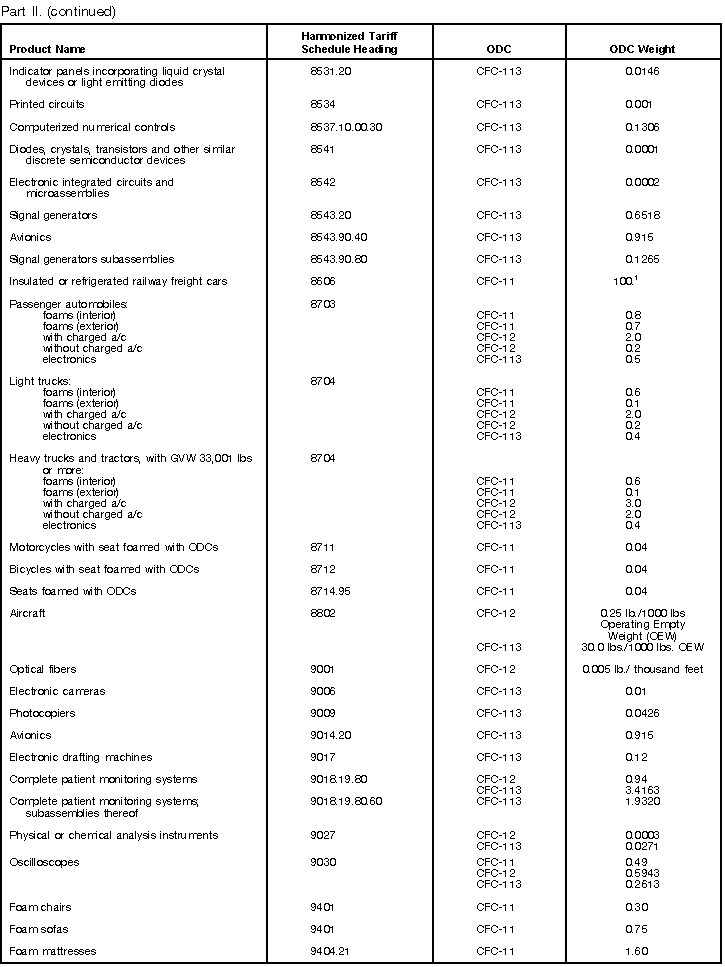 Imported Products Table, Part II continued