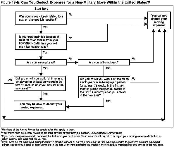 Figure 19-B. Qualifying Moves