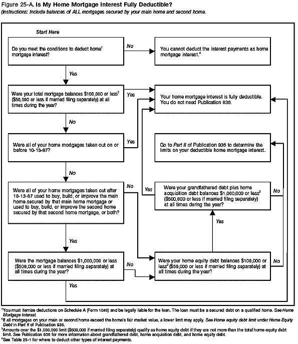 Figure 25-A. Is My Interest Fully Deductible? 