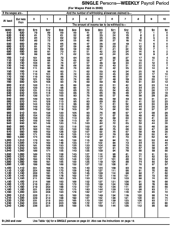 Income Tax Withholding Wage Bracket Tables (Single Persons---Weekly Payroll Period (continued))