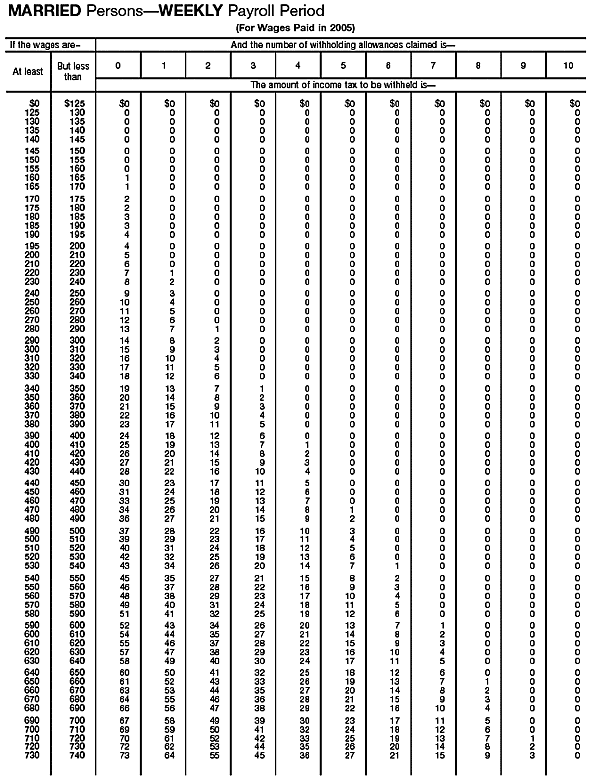 Income Tax Withholding Wage Bracket Tables (Married Persons---Weekly Payroll Period)