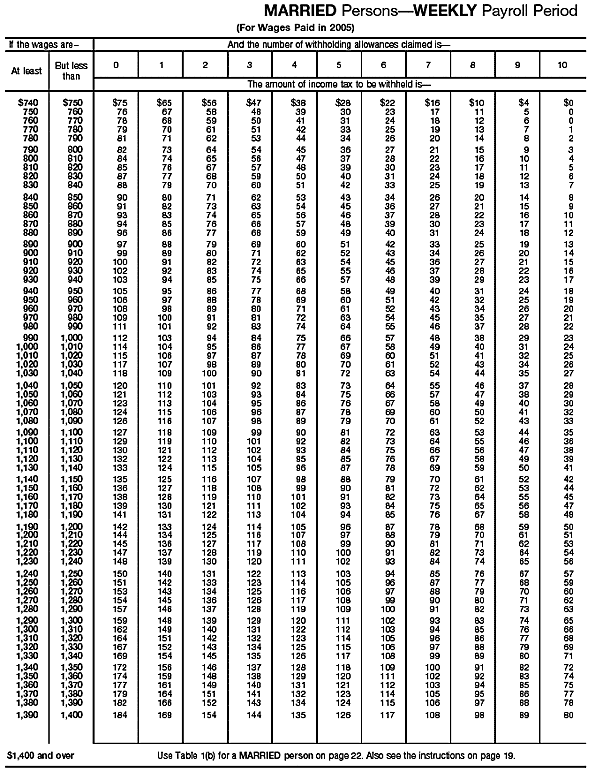 Income Tax Withholding Wage Bracket Tables (Married Persons---Weekly Payroll Period (continued))