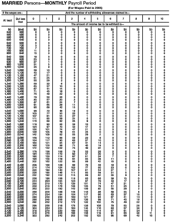 Income Tax Withholding Wage Bracket Tables (Married Persons--Monthly Payroll Period ) 