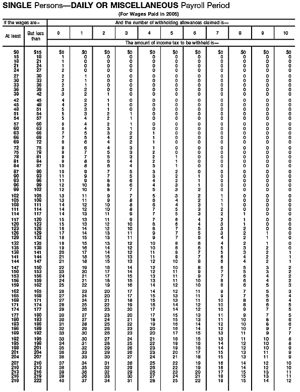 Income Tax Withholding Wage Bracket Tables (Single Perslons---Daily or Miscellaneous  Payroll Period )