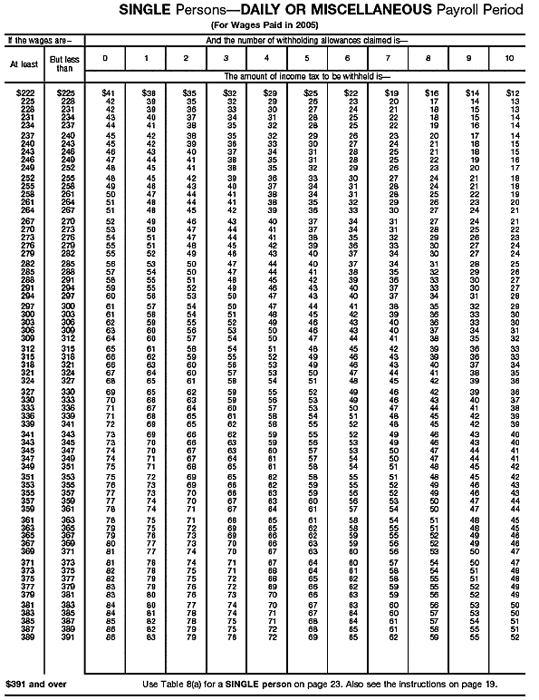 Income Tax Withholding Wage Bracket Tables (Single Perslons---Daily or Miscellaneous Payroll Period (continued))