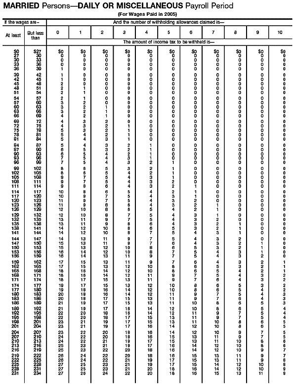 Income Tax Withholding Wage Bracket Tables (Married  Persons---Daily or Miscellaneous Payroll Period)