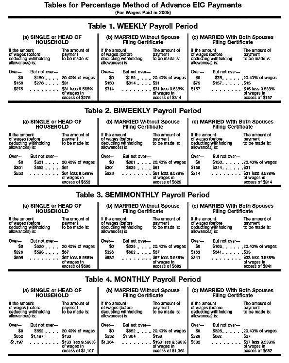 Tables for Percentage Method of Advance EIC Payments (For Wages Paid in 2004)