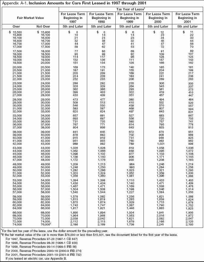 Appendix A-1. Inclusion Amounts for Cars First leased in 1997 through 2001