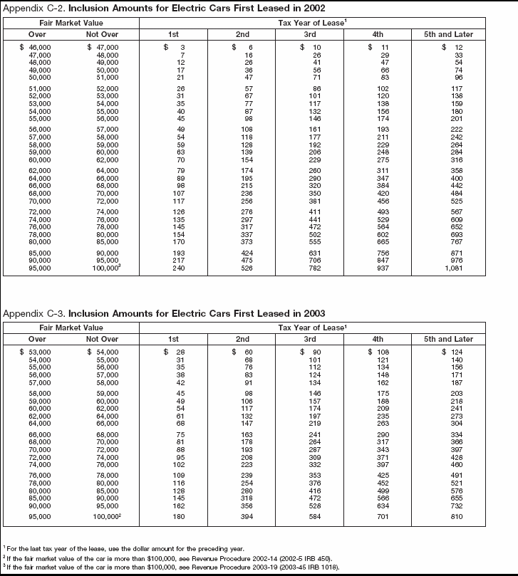 Appendix C-2 and C-3. Inclusion Amounts for Electric Cars First leased in 2002-2003