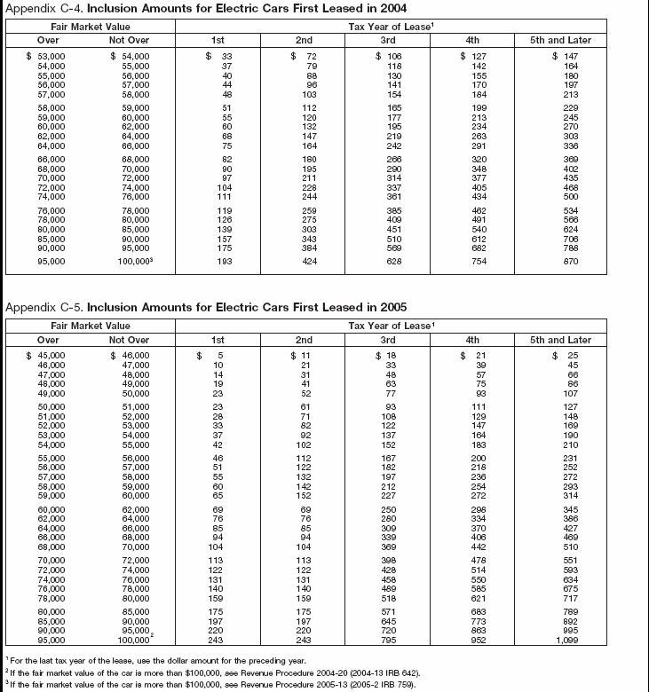 Appendix C-4 and C-5. Inclusion Amounts for Electric Cars First leased in 2004-2005