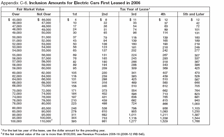 Appendix C-6.  Inclusion Amounts for Electric Cars First leased in 2006