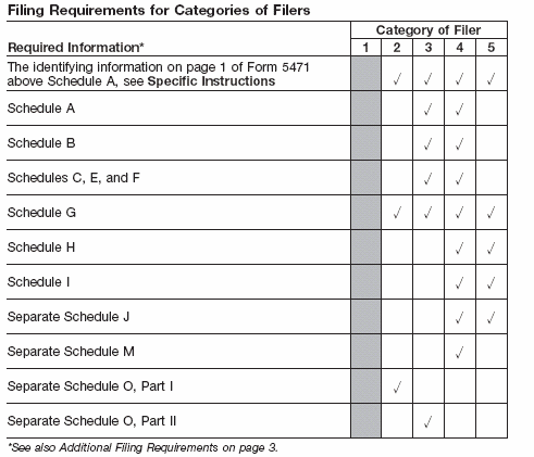 Filing Requirements for Categories of Filers